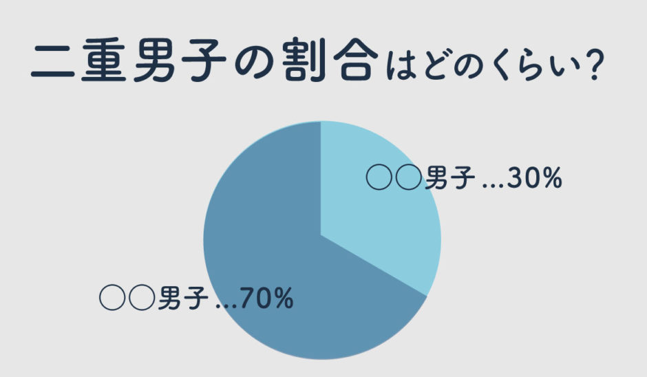 二重男子の割合はどのくらい 一重男子に比べてモテるのか